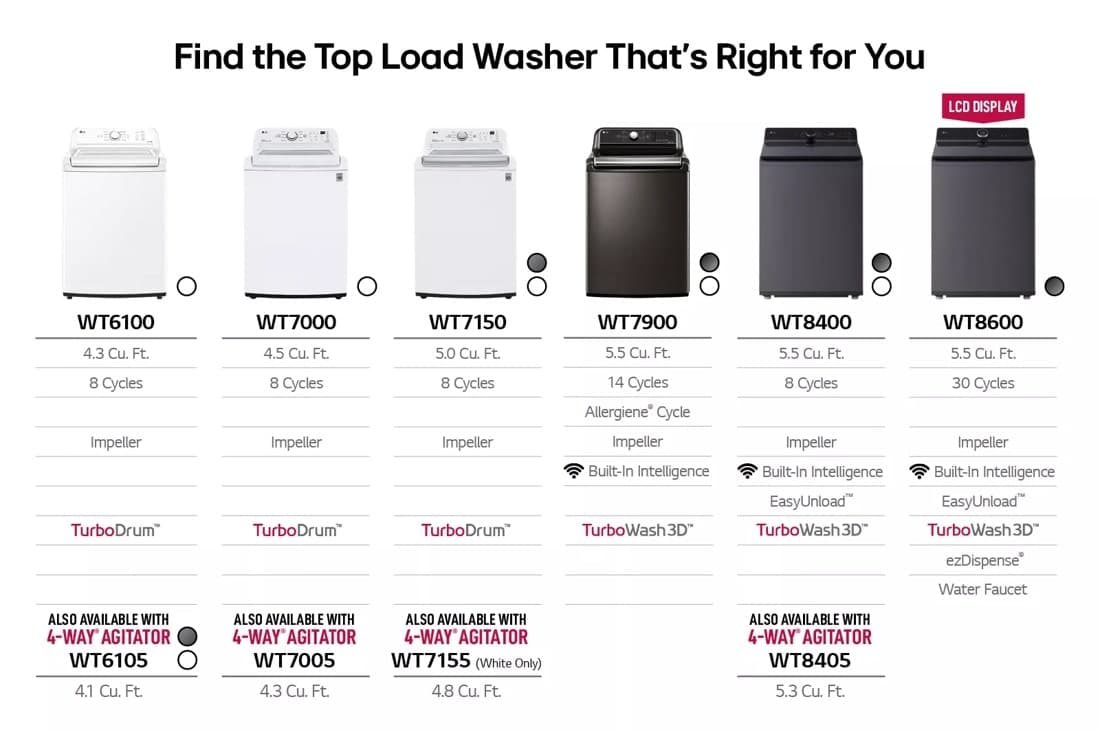 5.5 Cu. Ft. Mega Capacity Smart Top Load Washer With Impeller, Easyunload™, Ai Sensing, Ezdispense®, Water Faucet & Lcd Digital Dial Control view 3